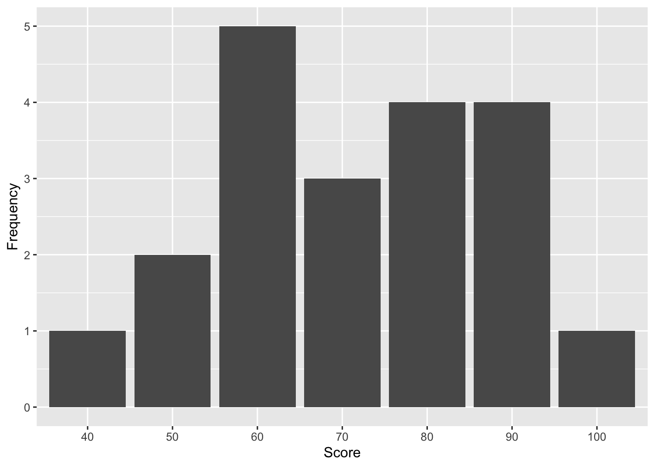 Distribution of Test Scores from 20 Students